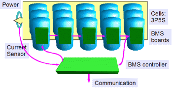 Example block diagram of the BMS components in a battery