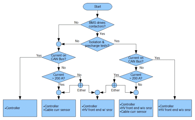 Controller selector flowchart