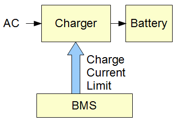 CCL control of a charger