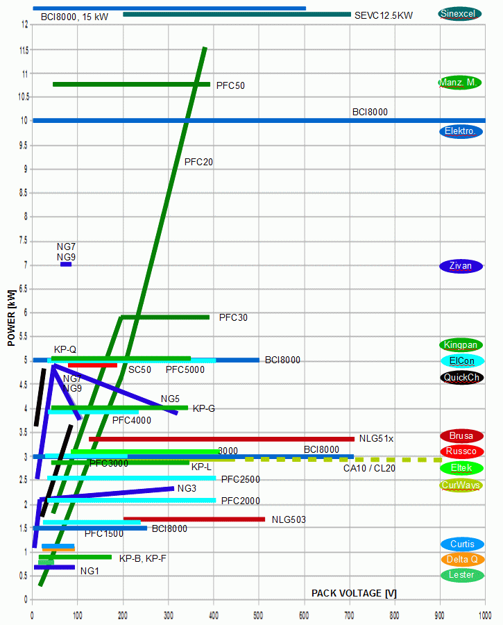 Comparison of chargers