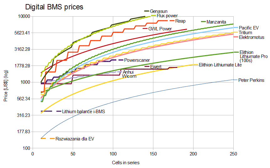 Price vs number of cells