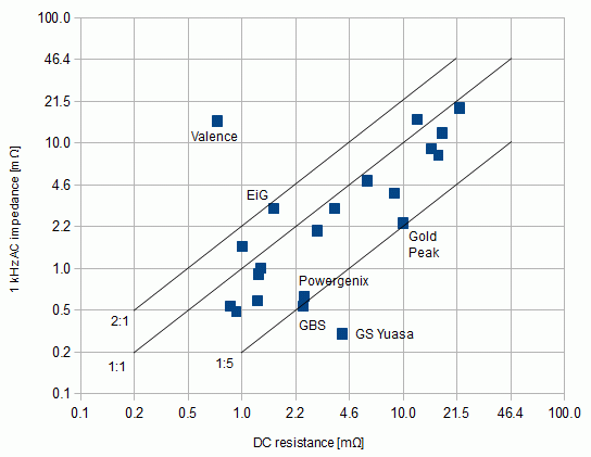 Scatter graph