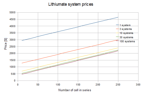 Price vs number of cells in series