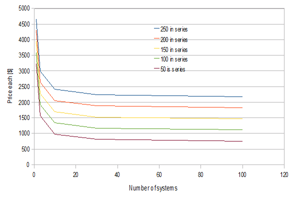 Price vs number of systems