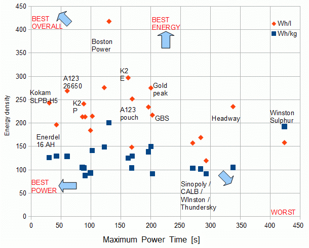 Graph of of energy density for various cells versus Maximum Power Time