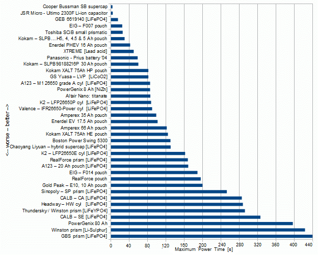 Graph of Maximm Powerr Time for various cells and batteries