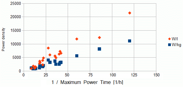 Graph of of power density for various cells versus Maximum Power Time