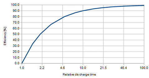 Graph of efficiency vs. relative discharge