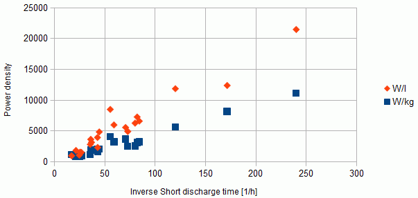 Graph of of power density for various cells versus short discharge time
