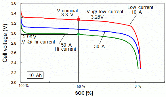 Graph of voltage vs SOC for a Li-ion cell with current curves