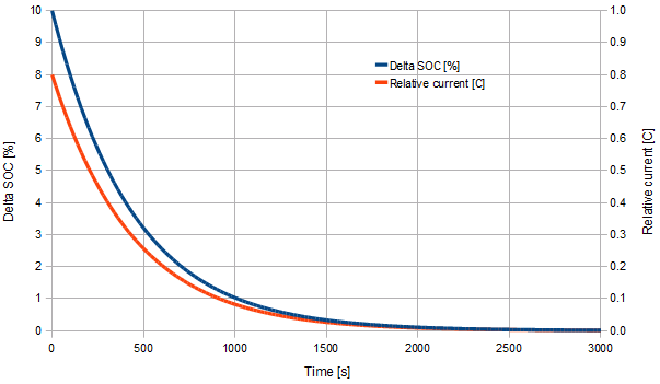 Plot of SOC and current