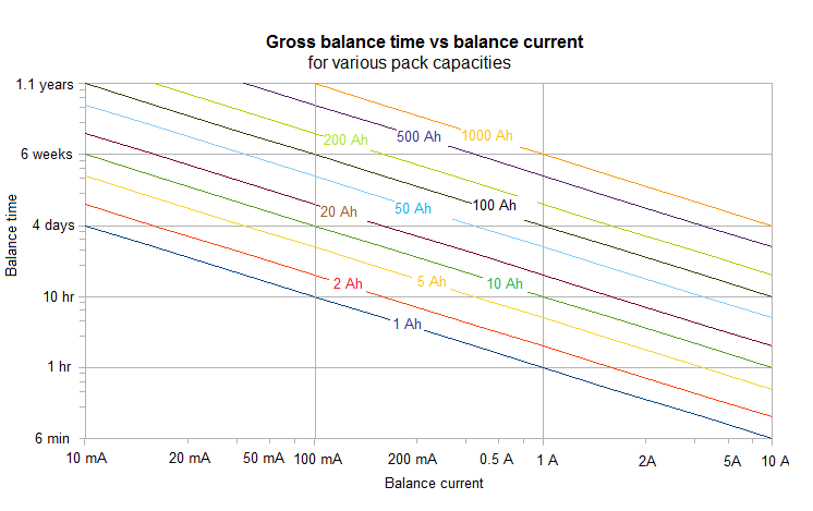 Gross balance time graph