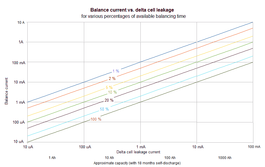 Maintenance balance time graph